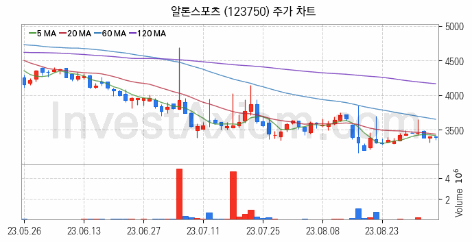 전기자전거 관련주 알톤스포츠 주식 종목의 분석 시점 기준 최근 일봉 차트