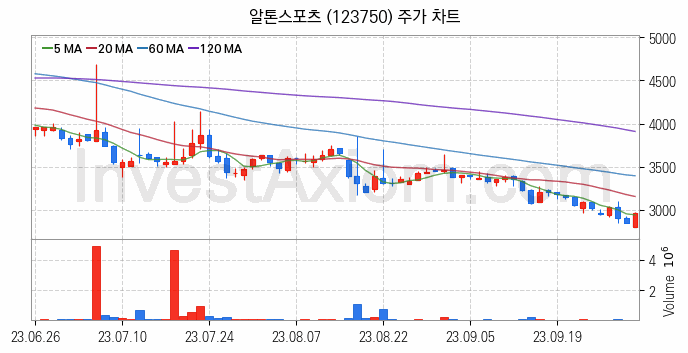 전기자전거 관련주 알톤스포츠 주식 종목의 분석 시점 기준 최근 일봉 차트