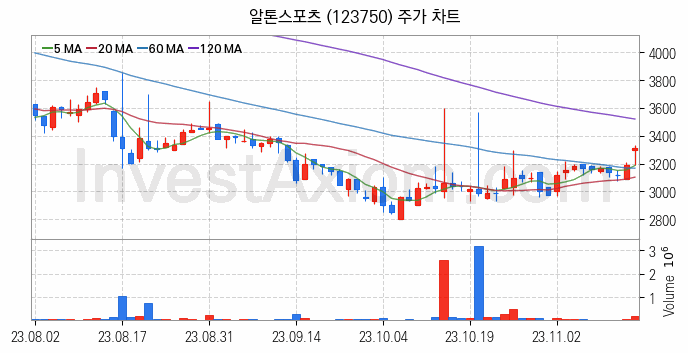 전기자전거 관련주 알톤스포츠 주식 종목의 분석 시점 기준 최근 일봉 차트