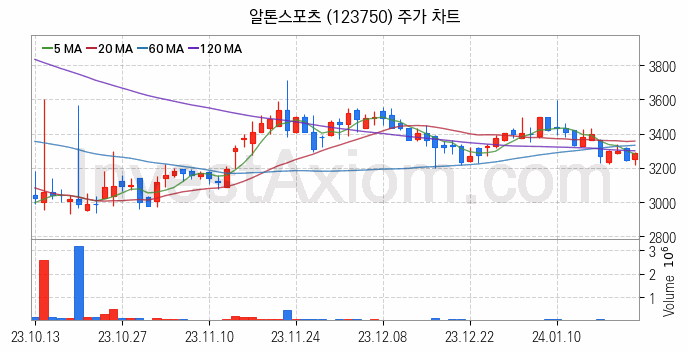 전기자전거 관련주 알톤스포츠 주식 종목의 분석 시점 기준 최근 일봉 차트