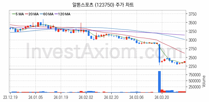 전기자전거 관련주 알톤스포츠 주식 종목의 분석 시점 기준 최근 일봉 차트