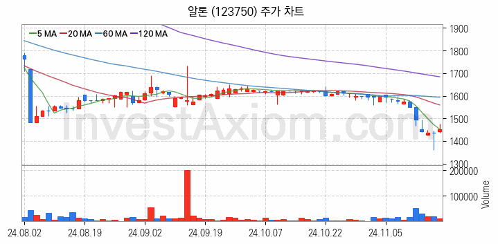 전기자전거 관련주 알톤 주식 종목의 분석 시점 기준 최근 일봉 차트