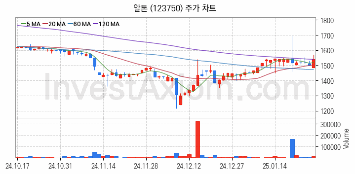 전기자전거 관련주 알톤 주식 종목의 분석 시점 기준 최근 일봉 차트