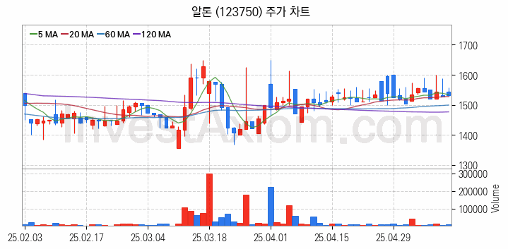 전기자전거 관련주 알톤 주식 종목의 분석 시점 기준 최근 일봉 차트