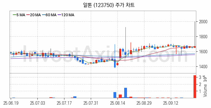 전기자전거 관련주 알톤 주식 종목의 분석 시점 기준 최근 일봉 차트