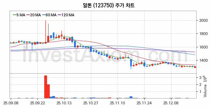 전기자전거 관련주 알톤 주식 종목의 분석 시점 기준 최근 일봉 차트