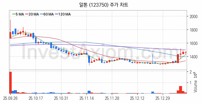 전기자전거 관련주 알톤 주식 종목의 분석 시점 기준 최근 일봉 차트