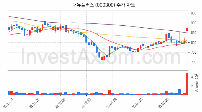 전기차 충전소 충전기 관련주 대유플러스 주식 종목의 분석 시점 기준 최근 일봉 차트