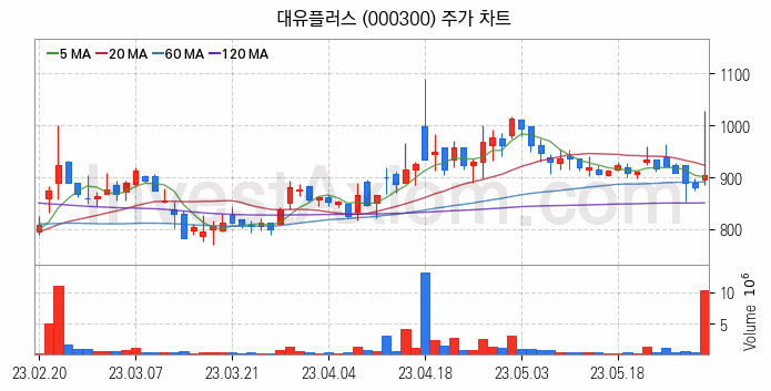 전기차 충전소 충전기 관련주 대유플러스 주식 종목의 분석 시점 기준 최근 일봉 차트