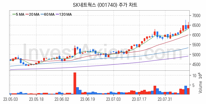 전기차 충전소 충전기 관련주 SK네트웍스 주식 종목의 분석 시점 기준 최근 일봉 차트