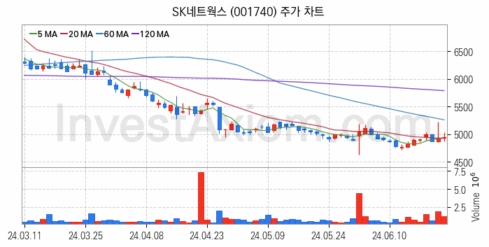 전기차 충전소 충전기 관련주 SK네트웍스 주식 종목의 분석 시점 기준 최근 일봉 차트