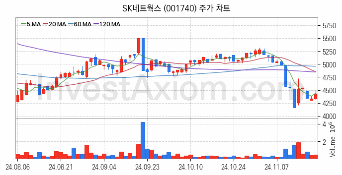 전기차 충전소 충전기 관련주 SK네트웍스 주식 종목의 분석 시점 기준 최근 일봉 차트