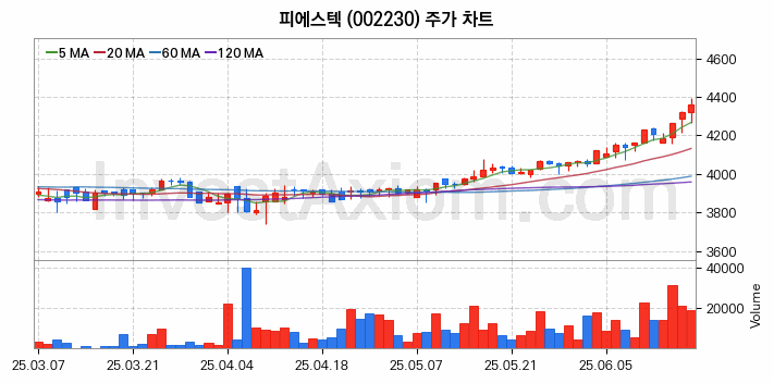 전기차 충전소 충전기 관련주 피에스텍 주식 종목의 분석 시점 기준 최근 일봉 차트