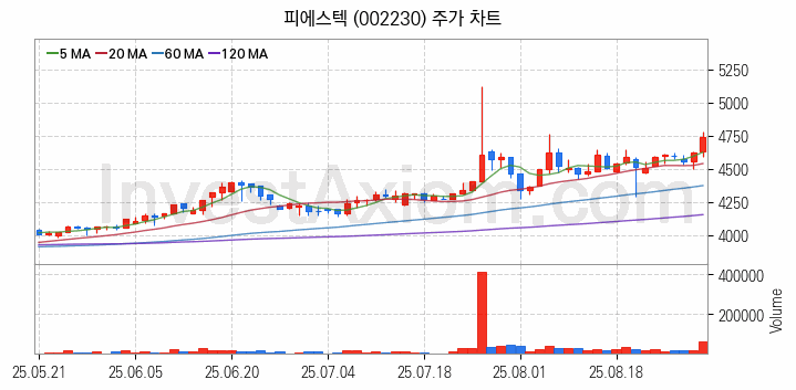 전기차 충전소 충전기 관련주 피에스텍 주식 종목의 분석 시점 기준 최근 일봉 차트