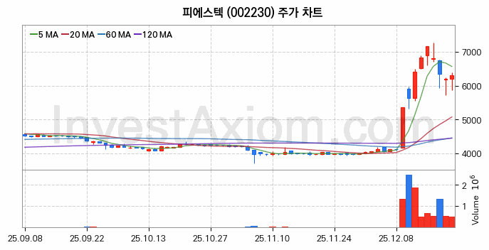 전기차 충전소 충전기 관련주 피에스텍 주식 종목의 분석 시점 기준 최근 일봉 차트