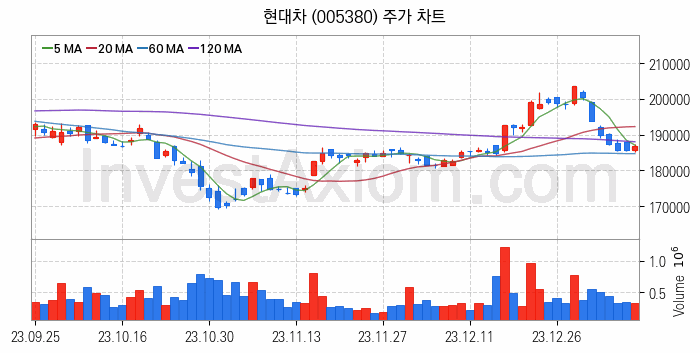 전기차 충전소 충전기 관련주 현대차 주식 종목의 분석 시점 기준 최근 일봉 차트