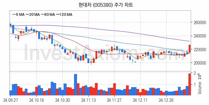 전기차 충전소 충전기 관련주 현대차 주식 종목의 분석 시점 기준 최근 일봉 차트