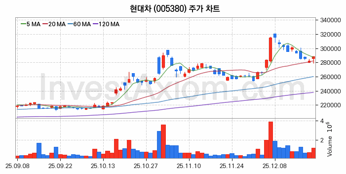 전기차 충전소 충전기 관련주 현대차 주식 종목의 분석 시점 기준 최근 일봉 차트