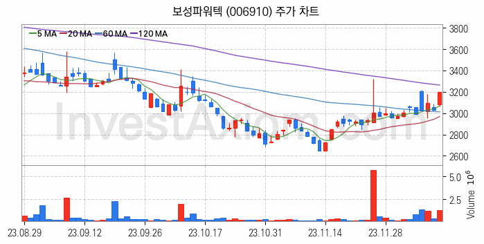 전기차 충전소 충전기 관련주 보성파워텍 주식 종목의 분석 시점 기준 최근 일봉 차트