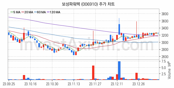 전기차 충전소 충전기 관련주 보성파워텍 주식 종목의 분석 시점 기준 최근 일봉 차트