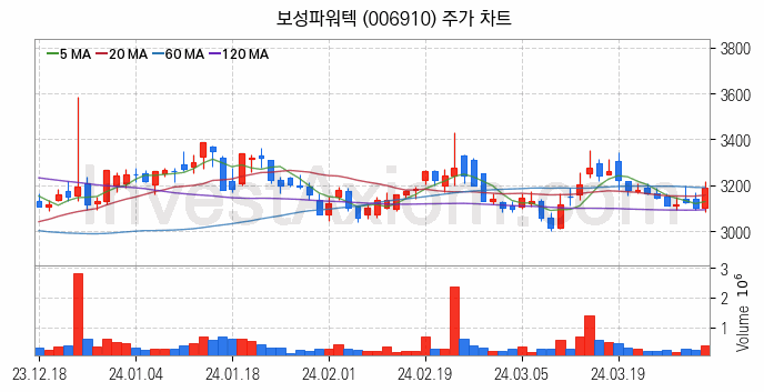 전기차 충전소 충전기 관련주 보성파워텍 주식 종목의 분석 시점 기준 최근 일봉 차트