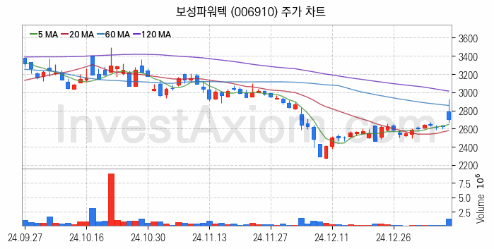 전기차 충전소 충전기 관련주 보성파워텍 주식 종목의 분석 시점 기준 최근 일봉 차트