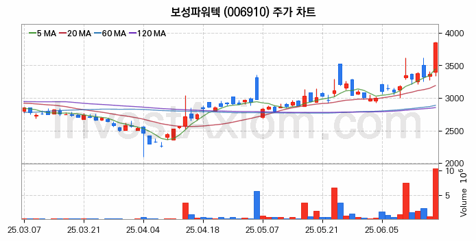 전기차 충전소 충전기 관련주 보성파워텍 주식 종목의 분석 시점 기준 최근 일봉 차트