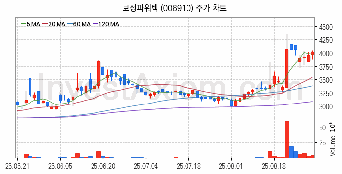 전기차 충전소 충전기 관련주 보성파워텍 주식 종목의 분석 시점 기준 최근 일봉 차트