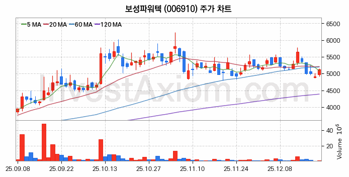 전기차 충전소 충전기 관련주 보성파워텍 주식 종목의 분석 시점 기준 최근 일봉 차트