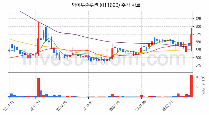 전기차 충전소 충전기 관련주 와이투솔루션 주식 종목의 분석 시점 기준 최근 일봉 차트