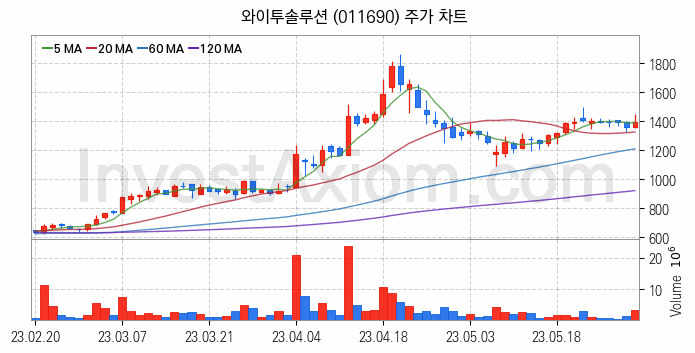 전기차 충전소 충전기 관련주 와이투솔루션 주식 종목의 분석 시점 기준 최근 일봉 차트