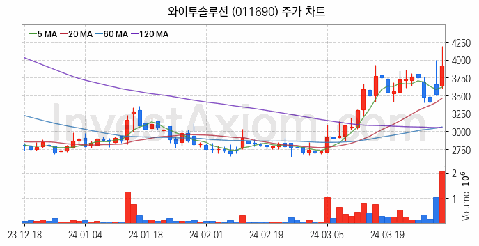 전기차 충전소 충전기 관련주 와이투솔루션 주식 종목의 분석 시점 기준 최근 일봉 차트