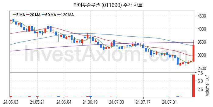 전기차 충전소 충전기 관련주 와이투솔루션 주식 종목의 분석 시점 기준 최근 일봉 차트