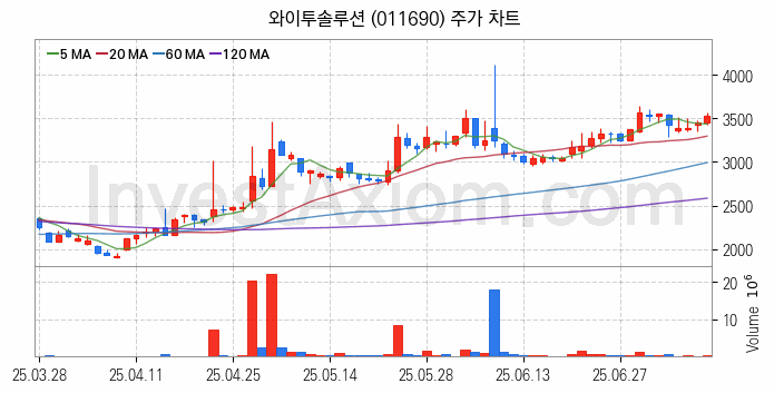 전기차 충전소 충전기 관련주 와이투솔루션 주식 종목의 분석 시점 기준 최근 일봉 차트