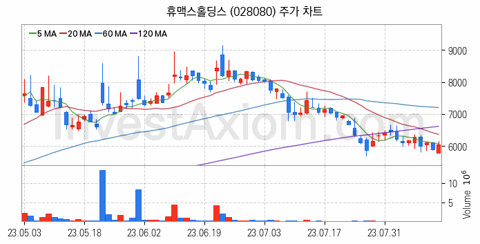 전기차 충전소 충전기 관련주 휴맥스홀딩스 주식 종목의 분석 시점 기준 최근 일봉 차트