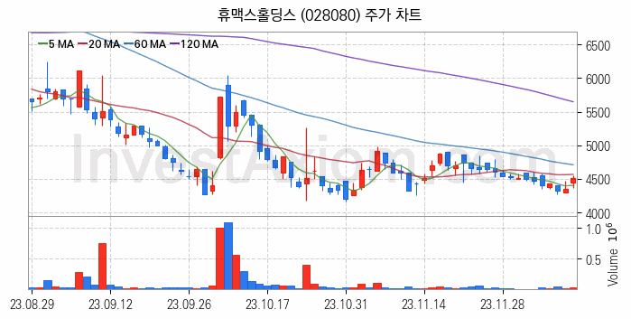 전기차 충전소 충전기 관련주 휴맥스홀딩스 주식 종목의 분석 시점 기준 최근 일봉 차트