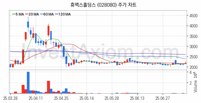 전기차 충전소 충전기 관련주 휴맥스홀딩스 주식 종목의 분석 시점 기준 최근 일봉 차트