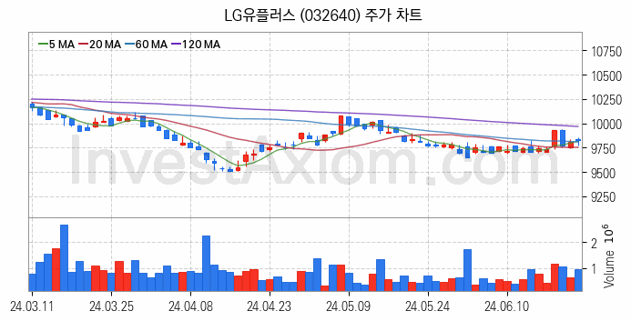 전기차 충전소 충전기 관련주 LG유플러스 주식 종목의 분석 시점 기준 최근 일봉 차트