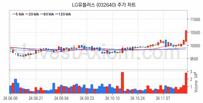 전기차 충전소 충전기 관련주 LG유플러스 주식 종목의 분석 시점 기준 최근 일봉 차트