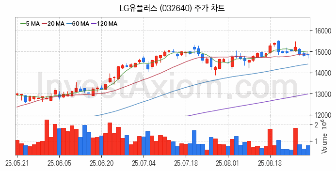 전기차 충전소 충전기 관련주 LG유플러스 주식 종목의 분석 시점 기준 최근 일봉 차트