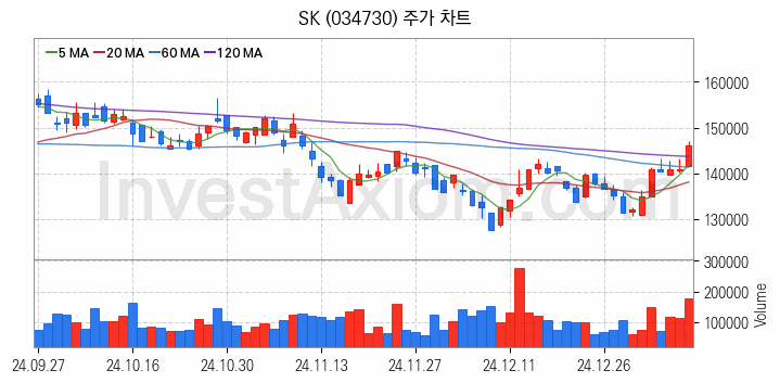 전기차 충전소 충전기 관련주 SK 주식 종목의 분석 시점 기준 최근 일봉 차트