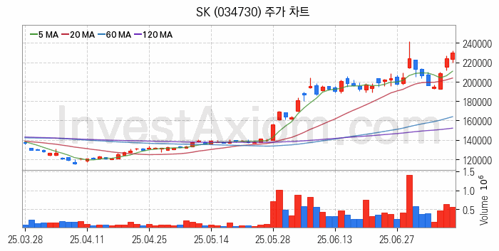 전기차 충전소 충전기 관련주 SK 주식 종목의 분석 시점 기준 최근 일봉 차트