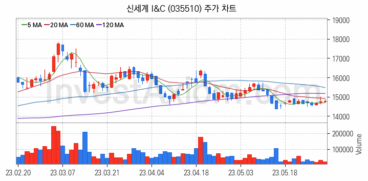 전기차 충전소 충전기 관련주 신세계 I&C 주식 종목의 분석 시점 기준 최근 일봉 차트