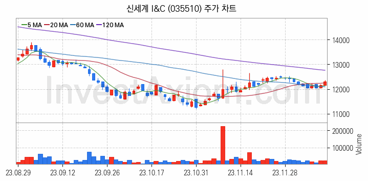 전기차 충전소 충전기 관련주 신세계 I&C 주식 종목의 분석 시점 기준 최근 일봉 차트