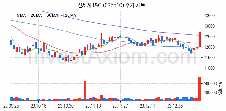 전기차 충전소 충전기 관련주 신세계 I&C 주식 종목의 분석 시점 기준 최근 일봉 차트