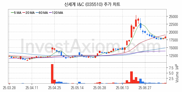 전기차 충전소 충전기 관련주 신세계 I&C 주식 종목의 분석 시점 기준 최근 일봉 차트