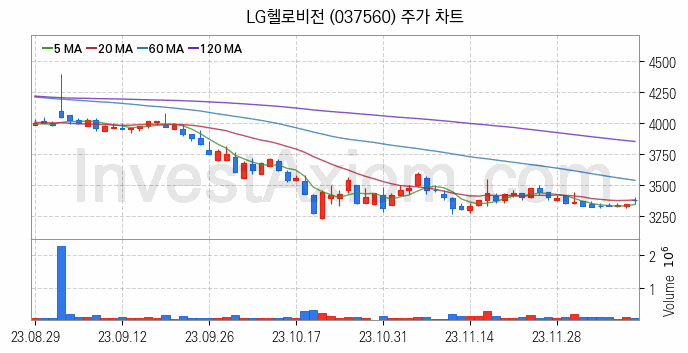 전기차 충전소 충전기 관련주 LG헬로비전 주식 종목의 분석 시점 기준 최근 일봉 차트