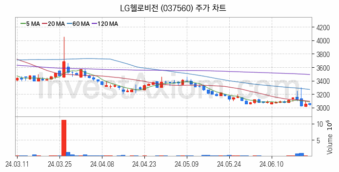 전기차 충전소 충전기 관련주 LG헬로비전 주식 종목의 분석 시점 기준 최근 일봉 차트