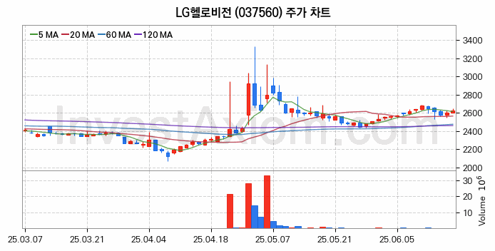 전기차 충전소 충전기 관련주 LG헬로비전 주식 종목의 분석 시점 기준 최근 일봉 차트