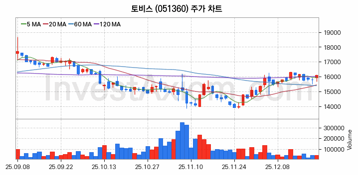 전기차 충전소 충전기 관련주 토비스 주식 종목의 분석 시점 기준 최근 일봉 차트